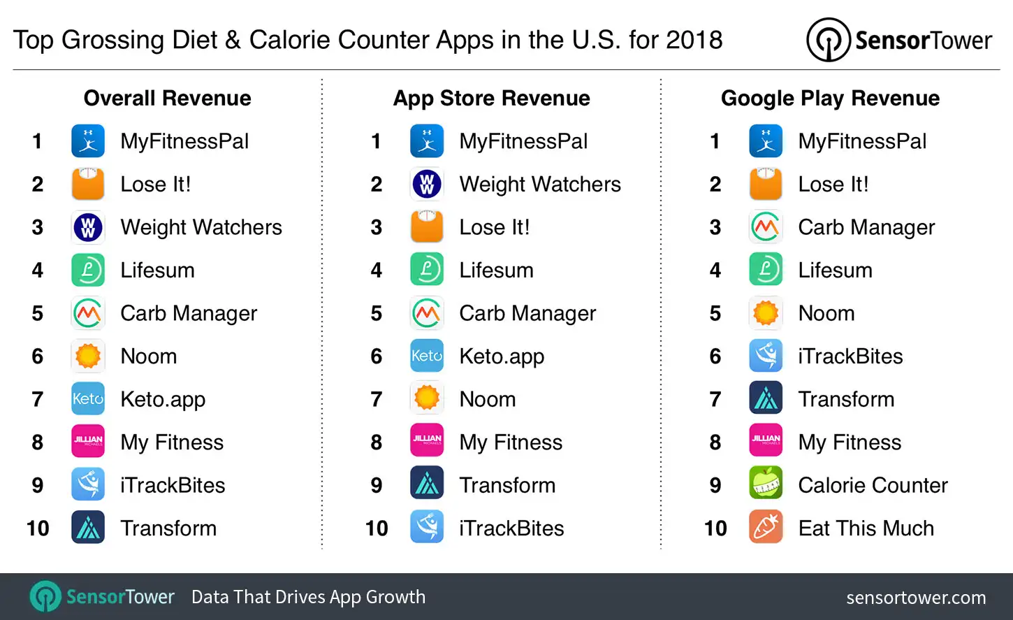 Top Diet and Calorie Counter Apps in the U.S. for 2018