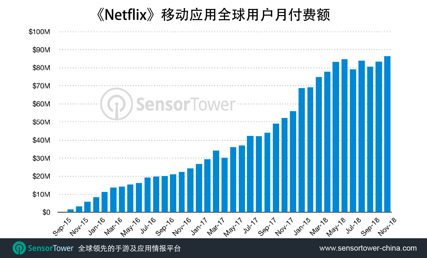 Netflix App Monthly Consumer Spending Worldwide