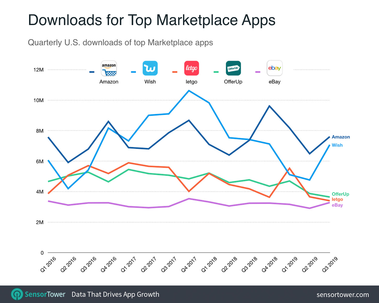 Downloads for Top Marketplace Apps Chart