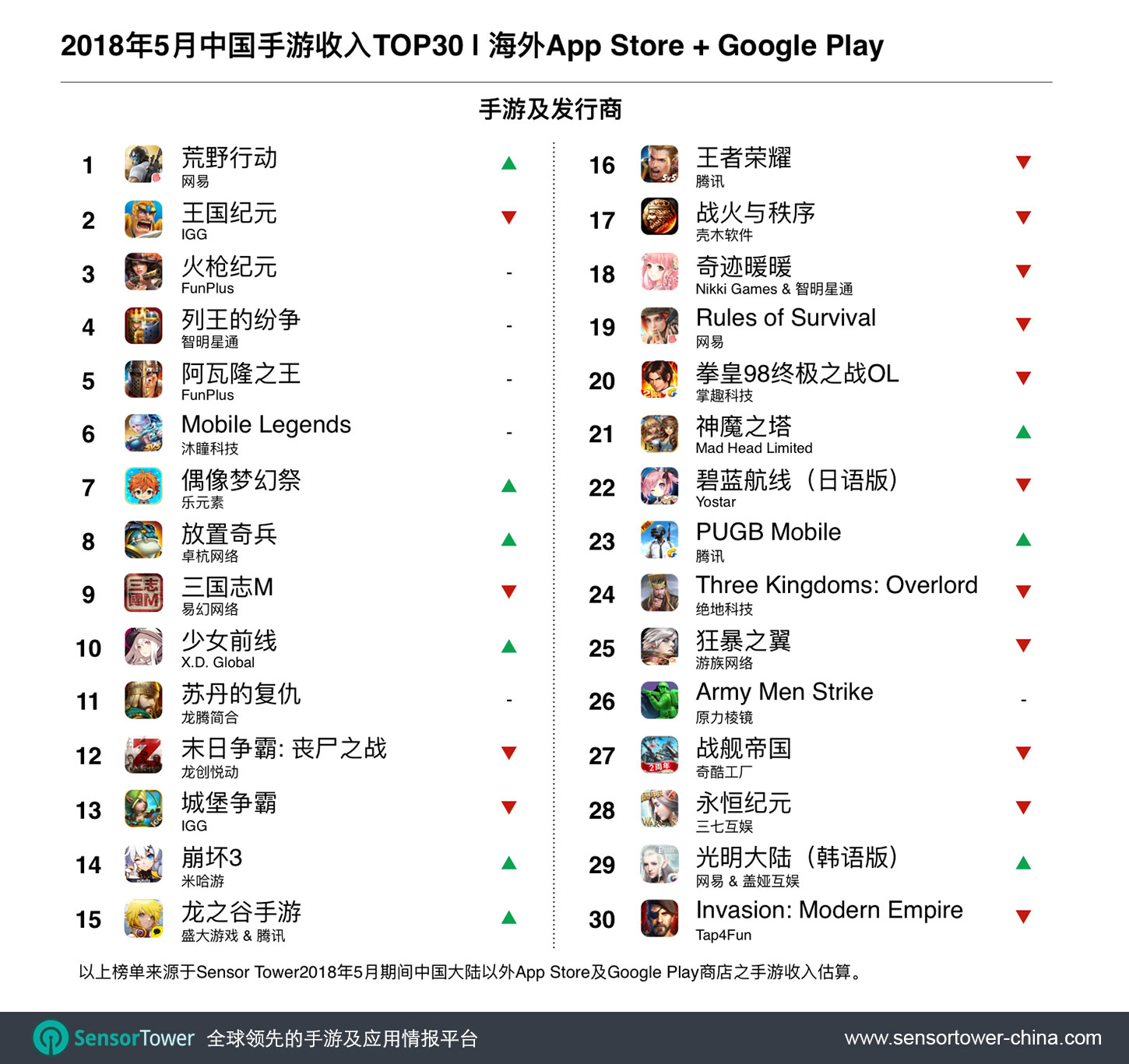 May 2018 Top 30 Grossing Chinese-Made Games Outside China