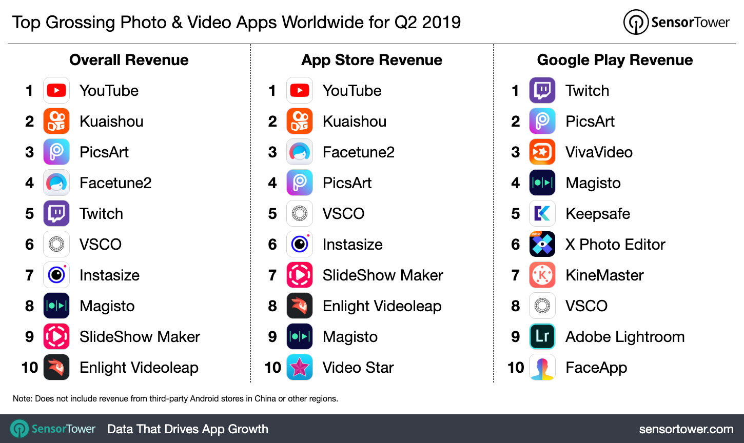 Kwai Becomes Second Highest Grossing Photo and Video App Globally