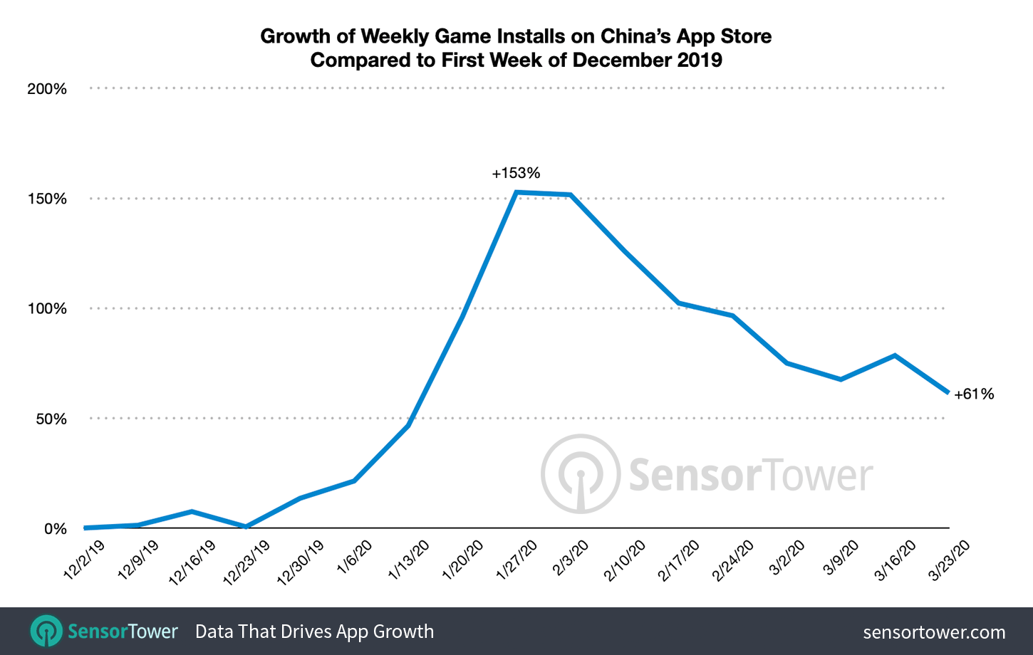 China App Store Spending on Mobile Games for 2020