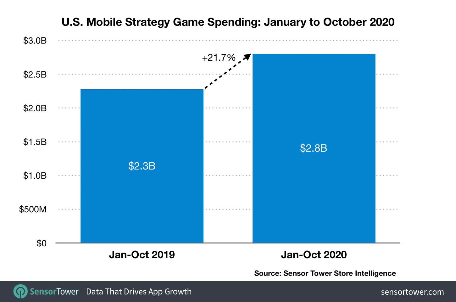 U.S. Mobile Strategy Game Spending Downloads: January to October 2020