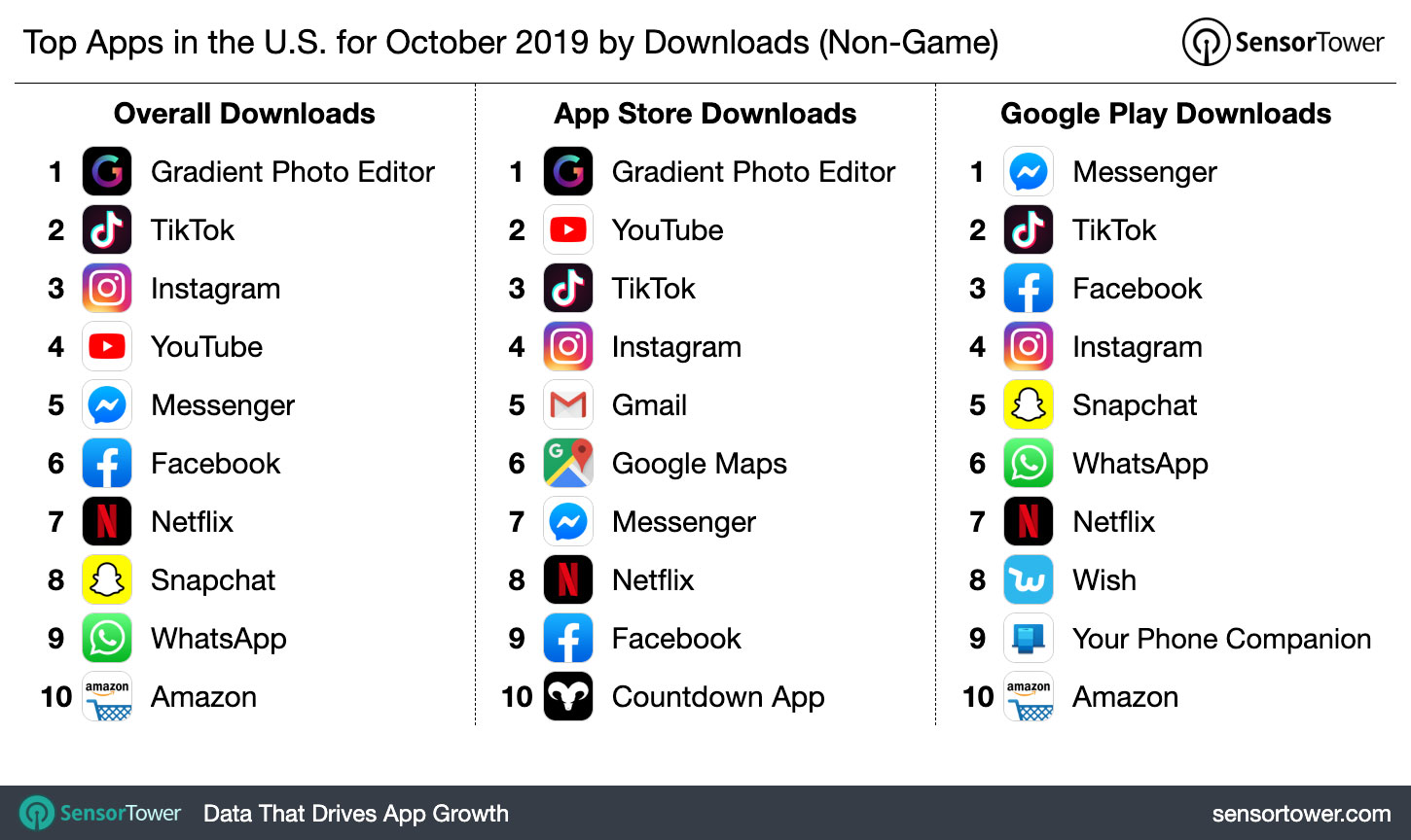 Top Apps in the U.S. for October 2019 by Downloads