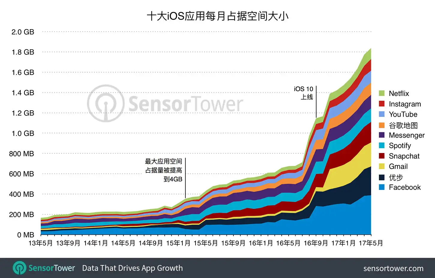 Chart showing the increase in storage space needed by the top 10 iOS apps from May 2013 to May 2017