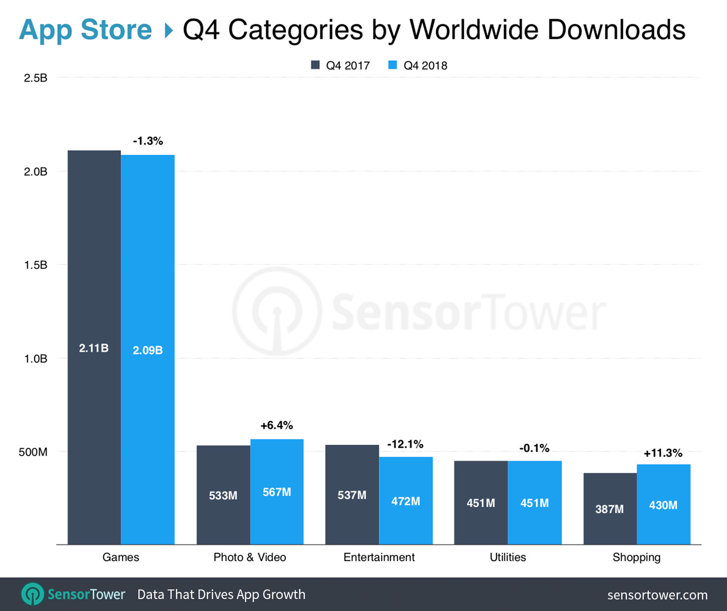 Top App Store Categories Worldwide for Q4 2018