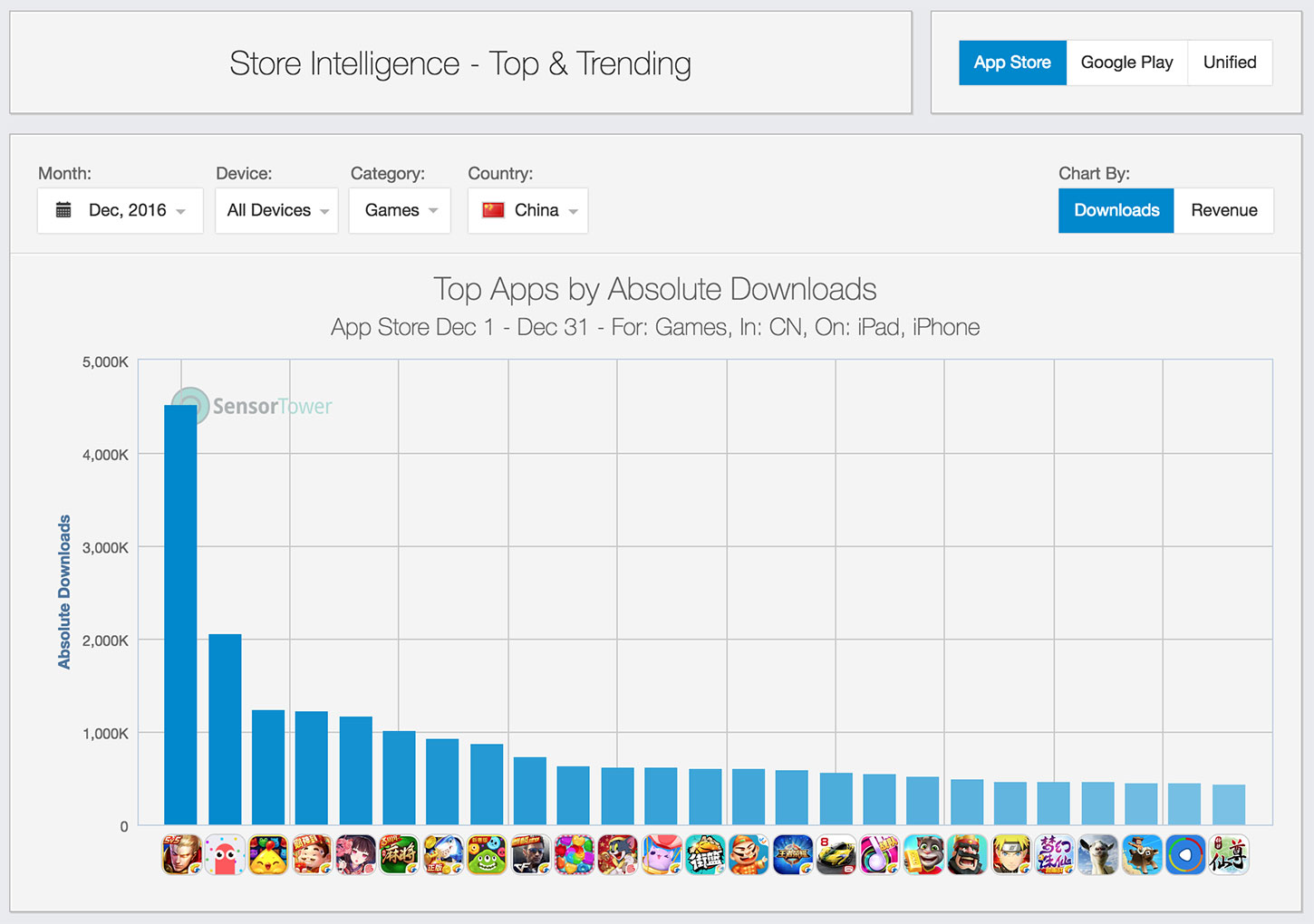 Top iOS games by downloads in China for December 2016