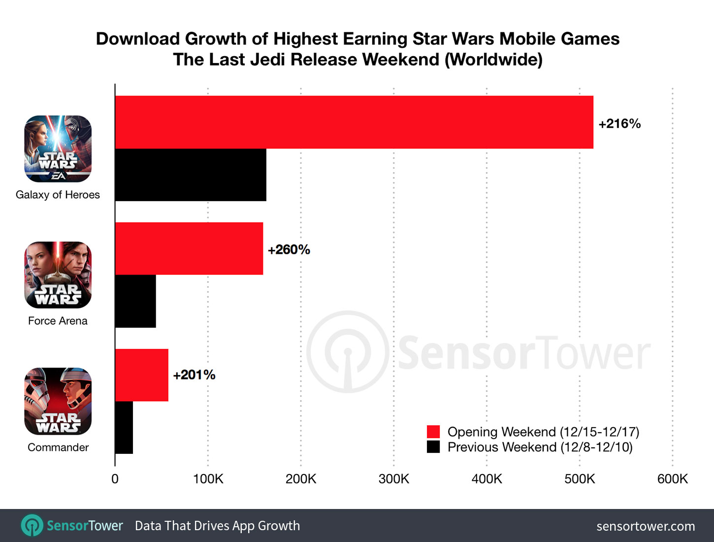 Chart showing the growth of Star Wars mobile game installs for the release weekend on The Last Jedi