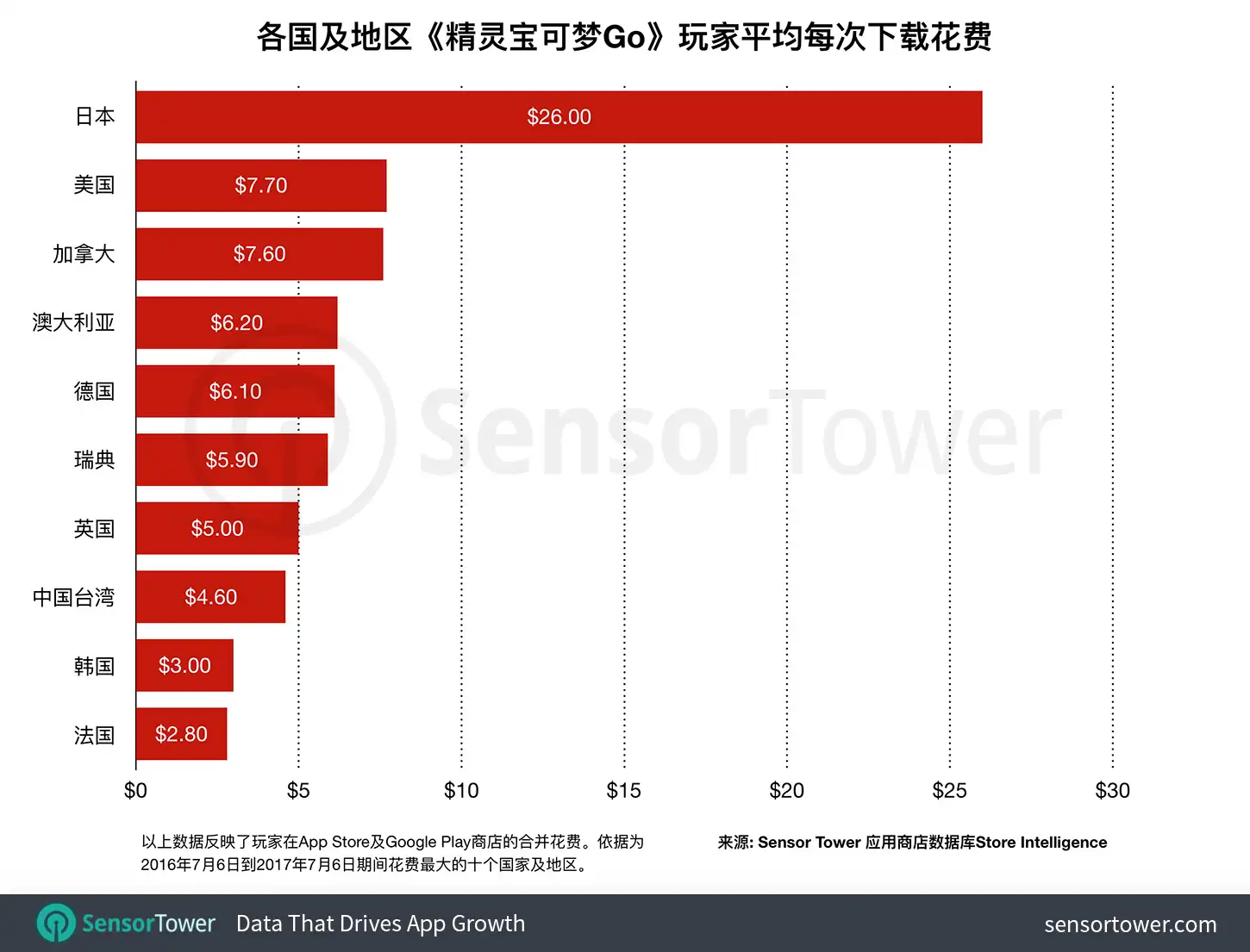 Pokemon Go $1 Billion Gross Revenue