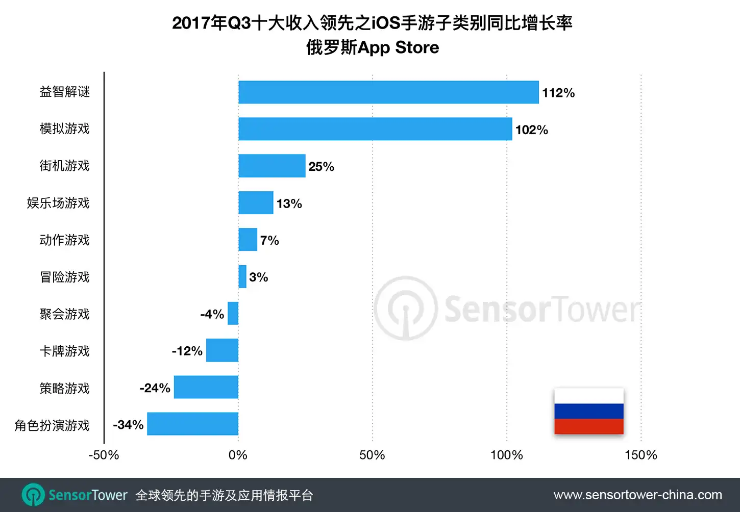 Q3 2017 Top 10 Grossing iOS Game Subcategories YoY Revenue Growth Rates Russia