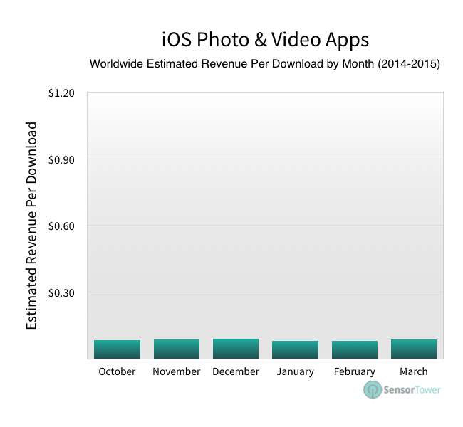 lt="Photo apps revenue and downloads