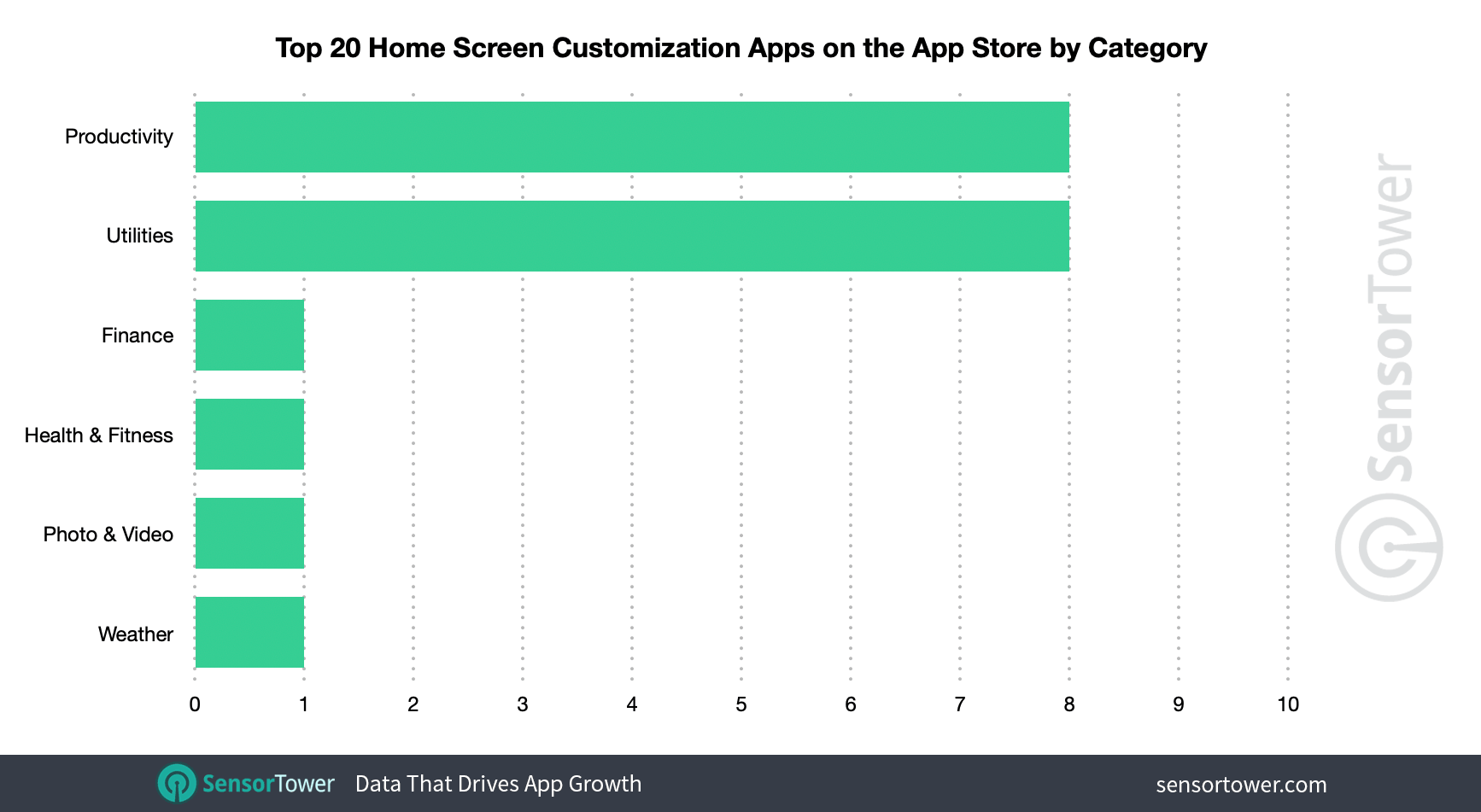 Utilities and Productivity were the most common categories among the top 20 home screen customization apps