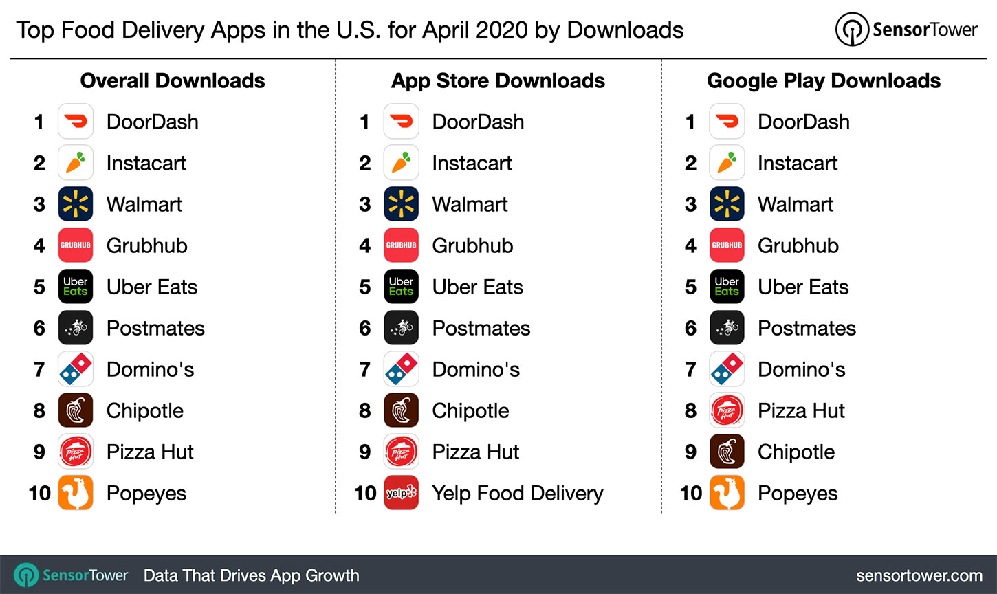 Top Food Delivery Apps in the U.S. for April 2020 by Downloads
