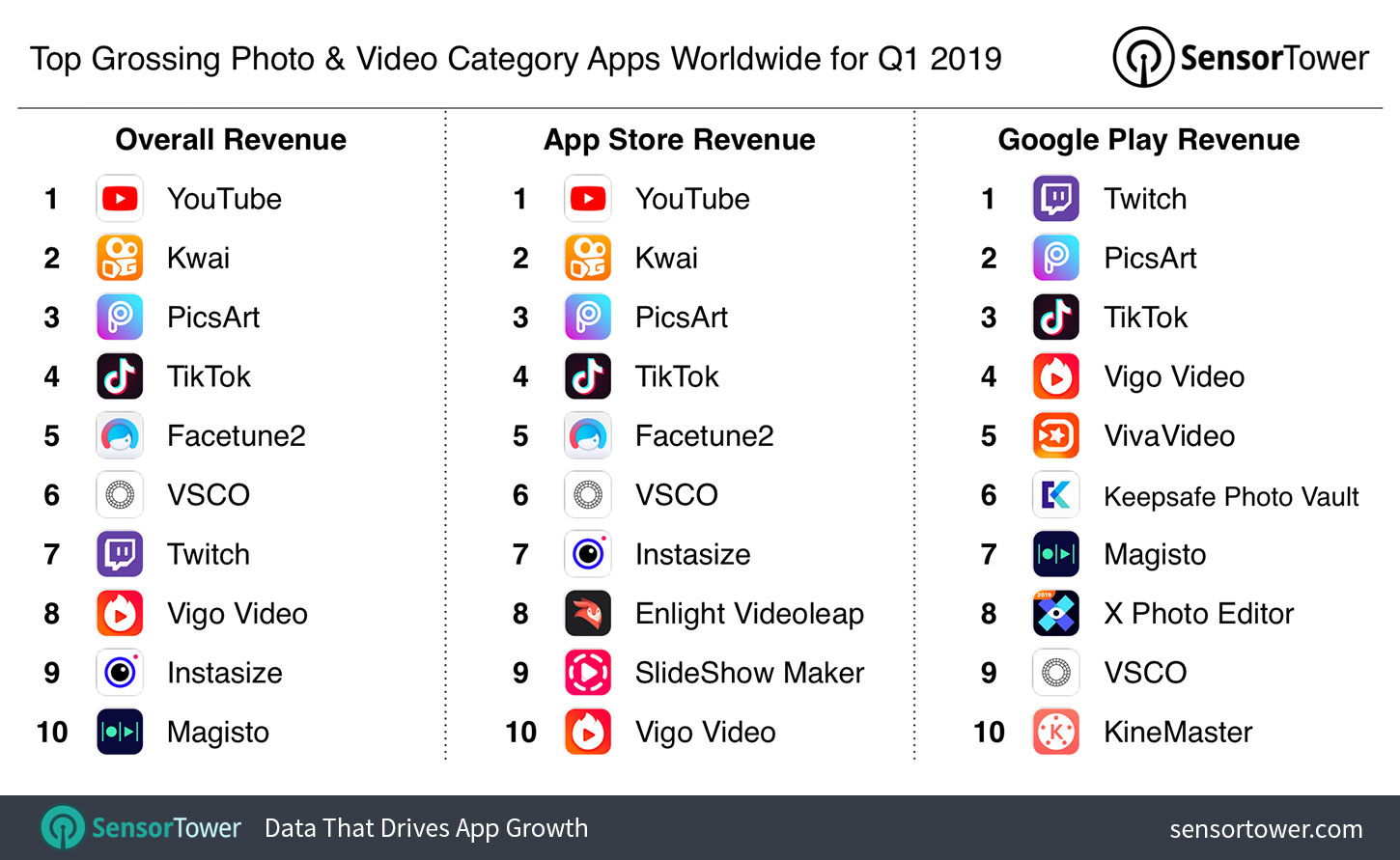 Top Grossing Photo & Video Category Apps Worldwide for Q1 2019 Chart