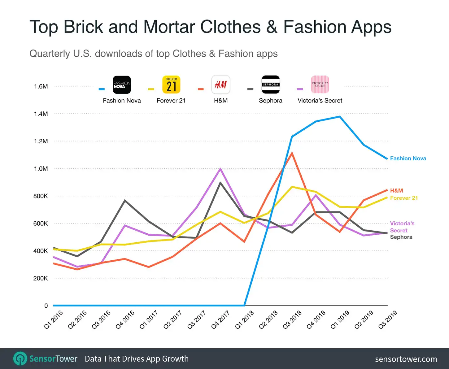 Top Brick and Mortar Clothes & Fashion Apps Chart