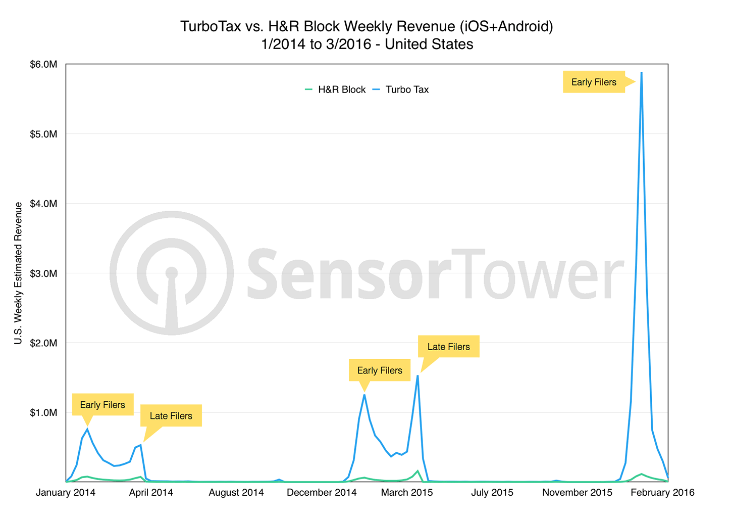 Tax Apps Revenue Chart