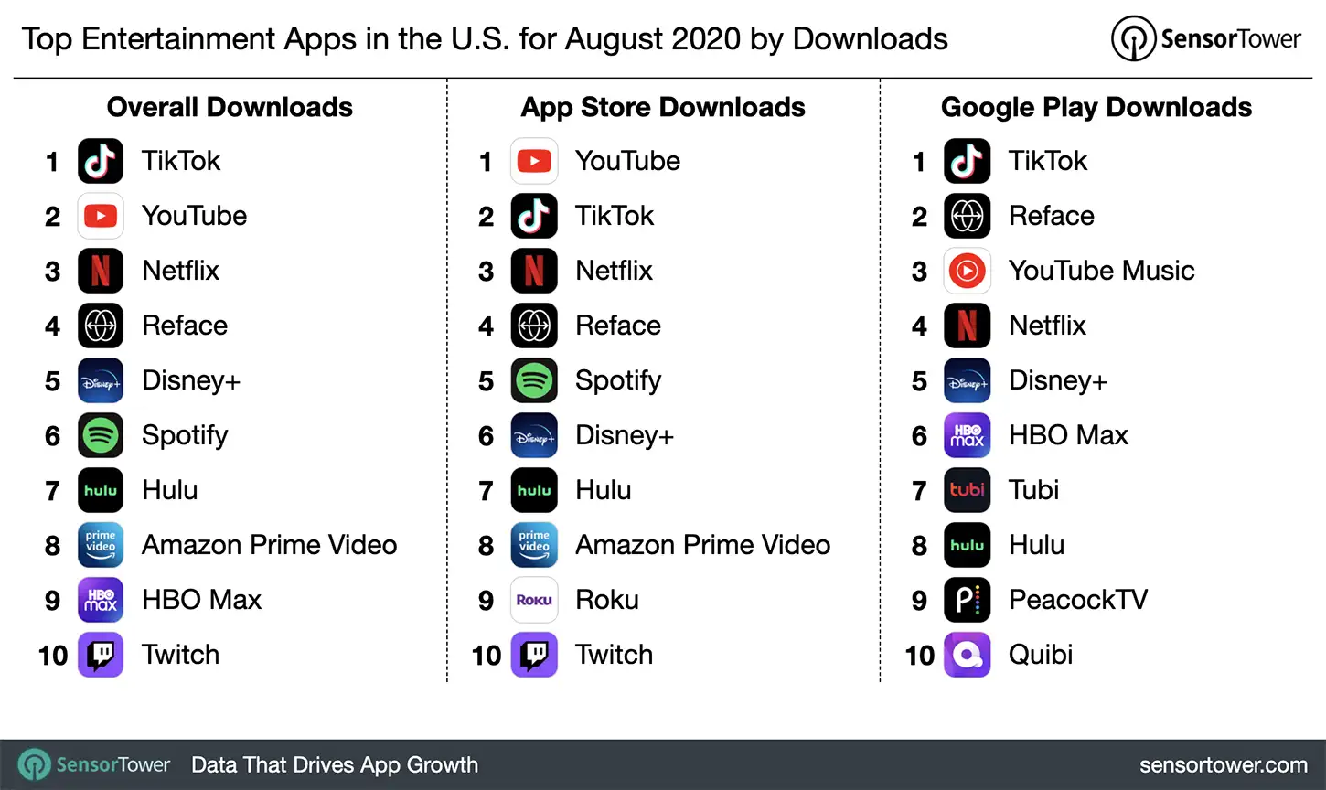 Top Entertainment Apps in the U.S. for August 2020 by Downloads