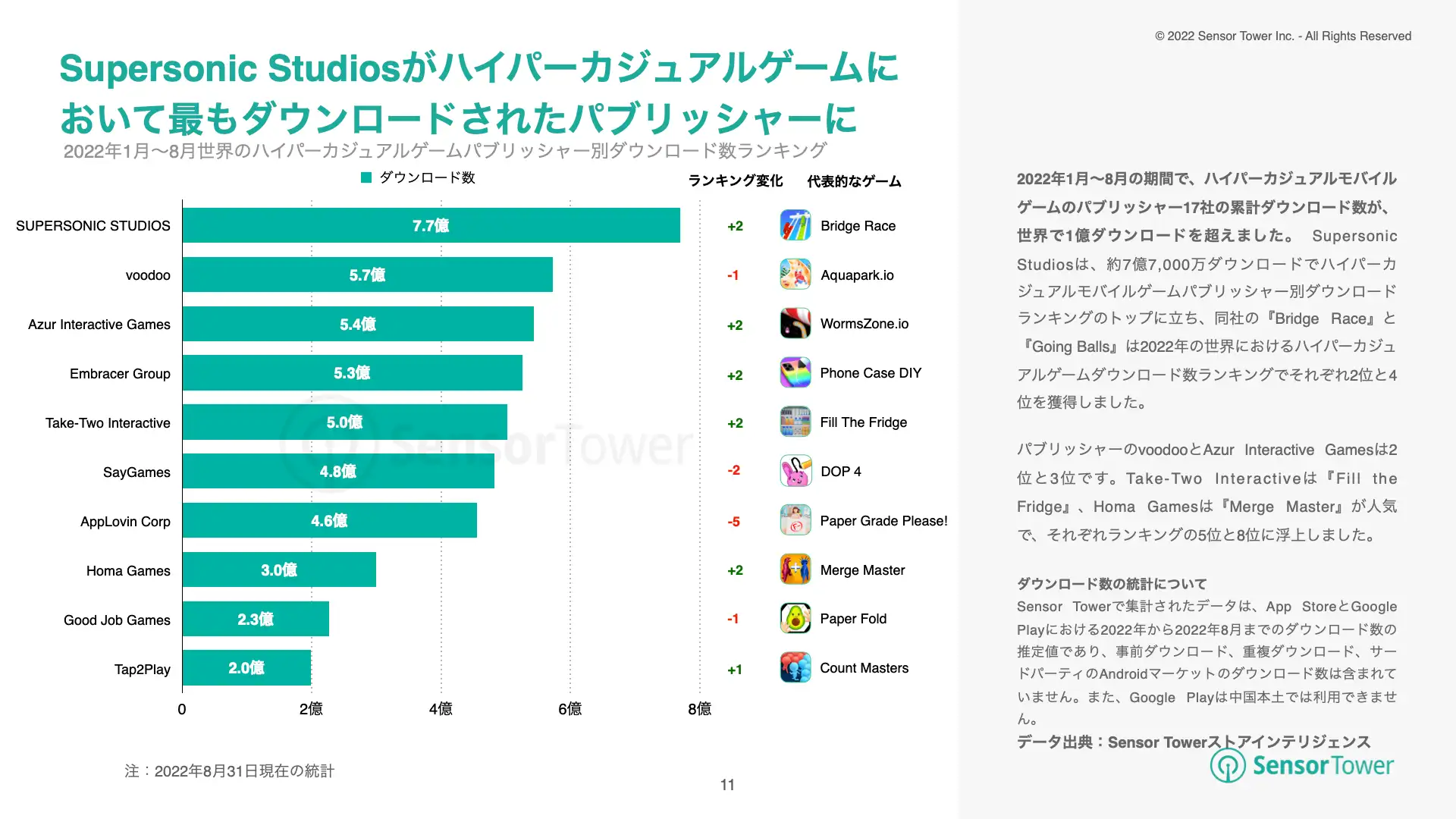 -JP- State of Hypercasual Games 2022 Report(pg11)
