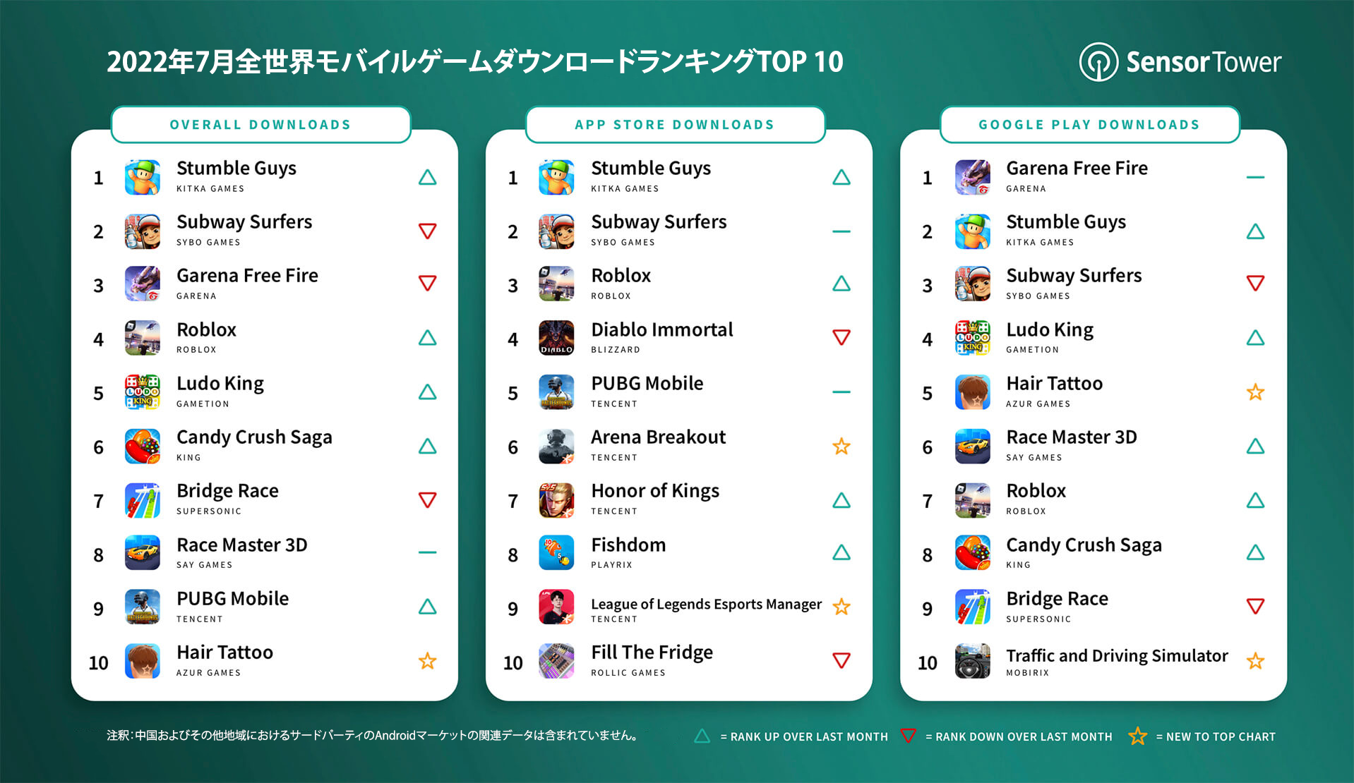 2022年7月全世界人気モバイルゲームダウンロード数TOP 10