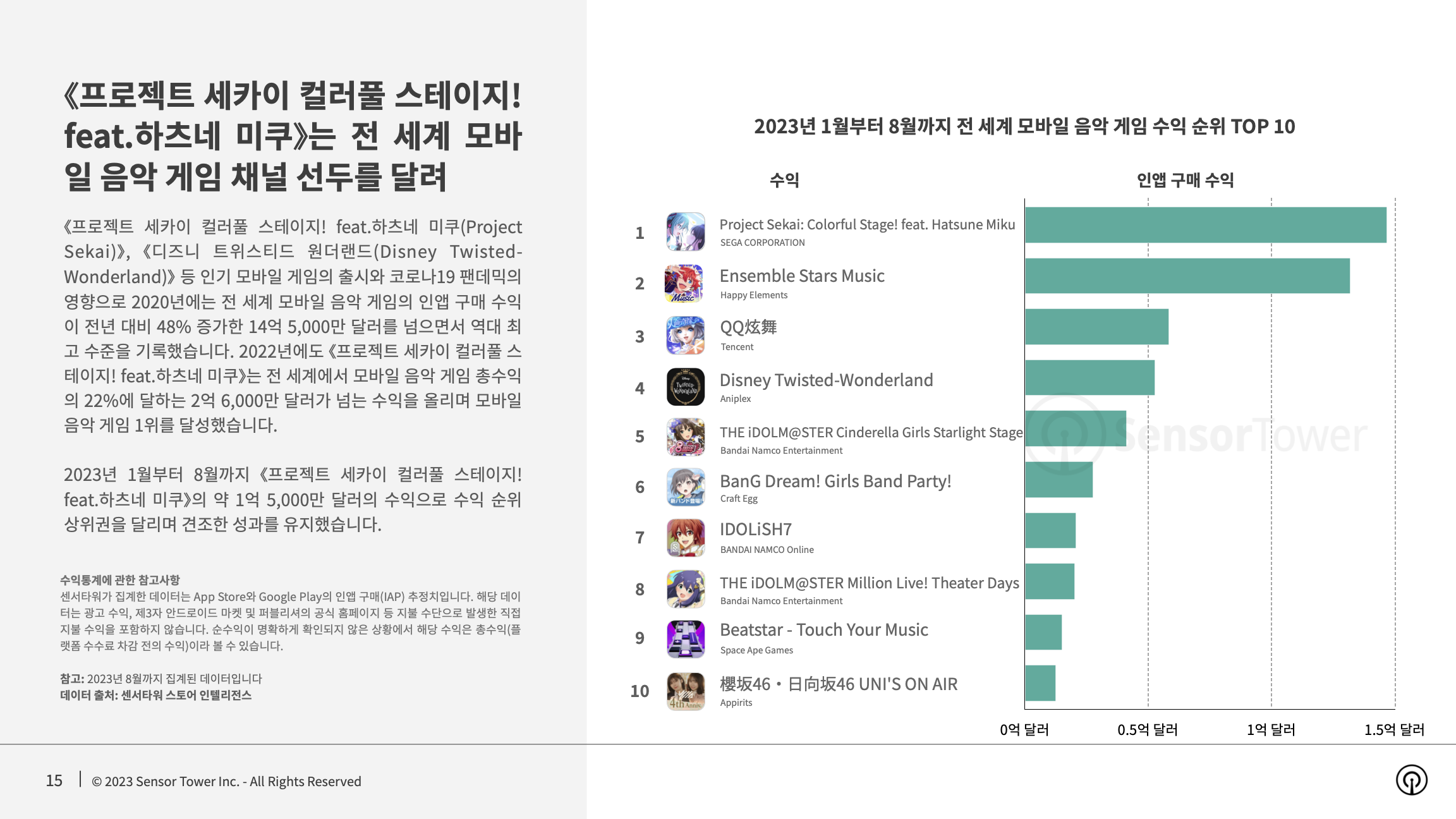 -KR- State of Mobile Games preferred by Women 2023 Report(pg15)