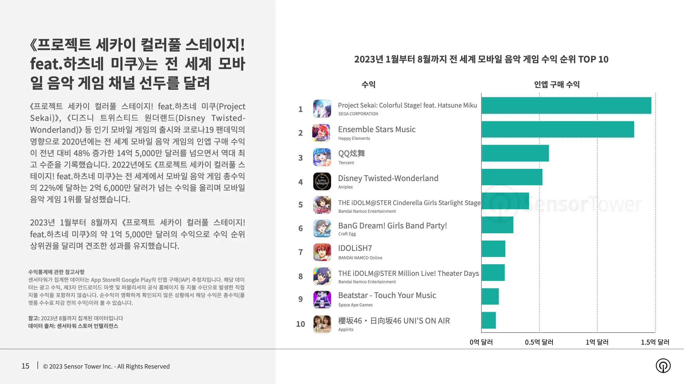 -KR- State of Mobile Games preferred by Women 2023 Report(pg15)