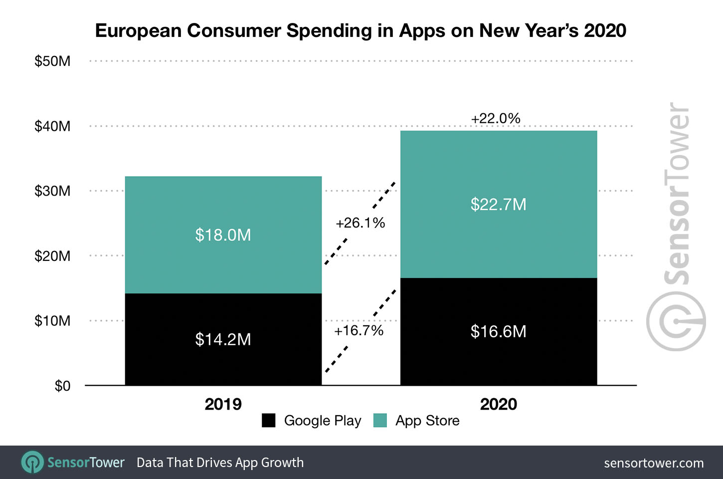 European consumer spending in apps on New Year’s 2020