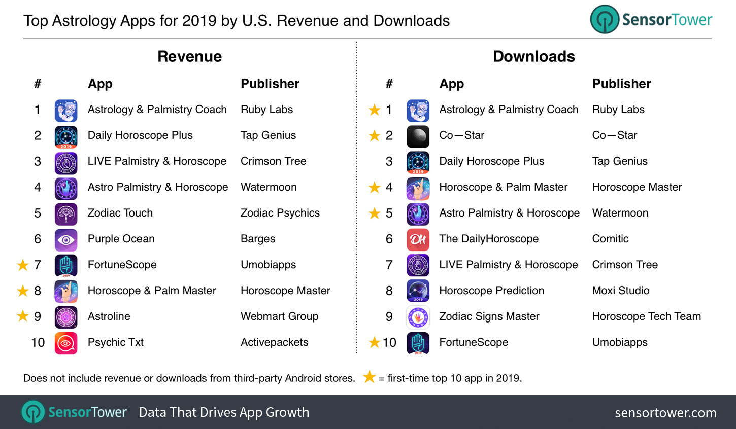 top-astrology-apps-us-2019-revenue-downloads.jpg
