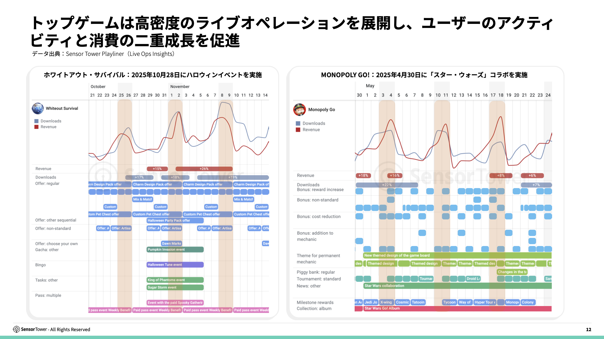 -JP- Live Ops Strategies of Top Grossing Mobile Games 2025 Report(pg12)