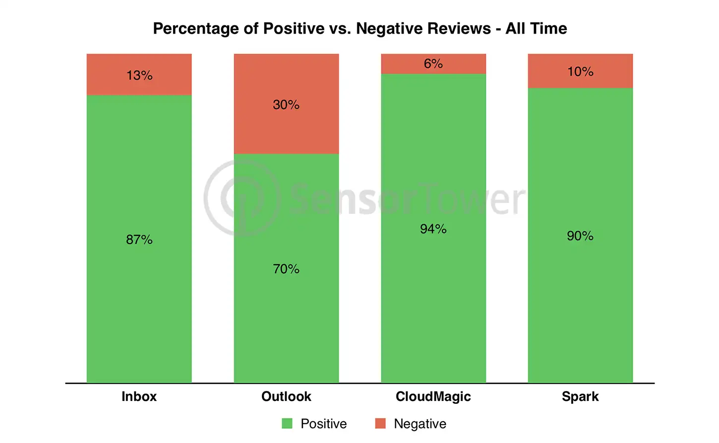 Mailbox Alternatives Reviews Chart