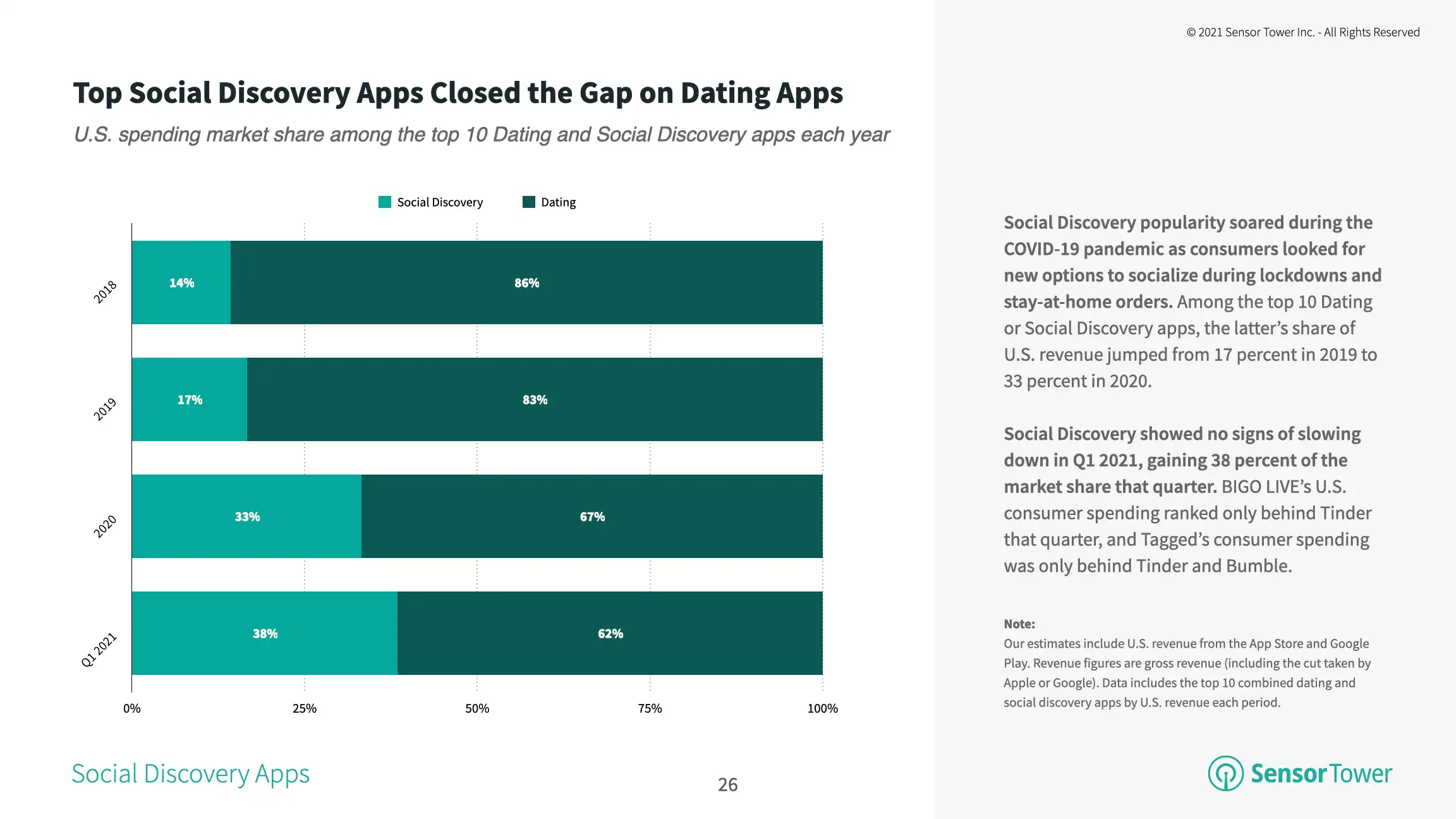 Social discovery grows market share of U.S. consumer spending to 38 percent in 1Q21.