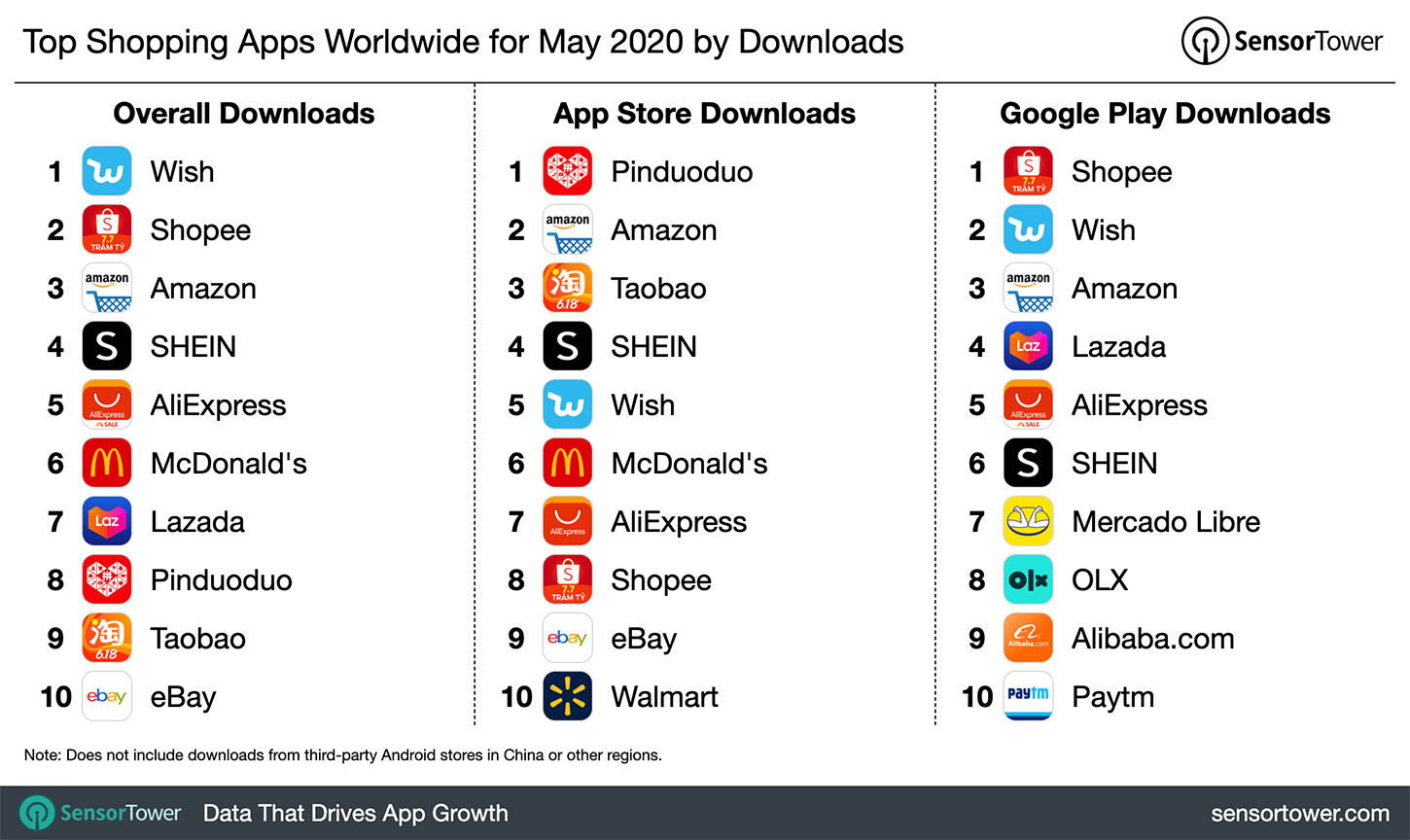 Top Shopping Category Apps Worldwide for May 2020 by Downloads