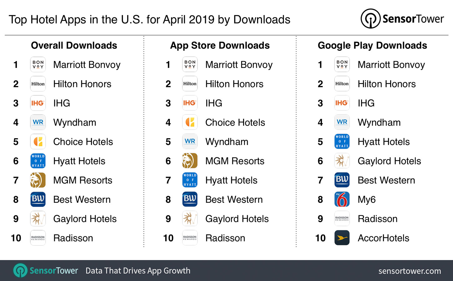 Top Hotel Apps in the U.S. for April 2019 by Downloads