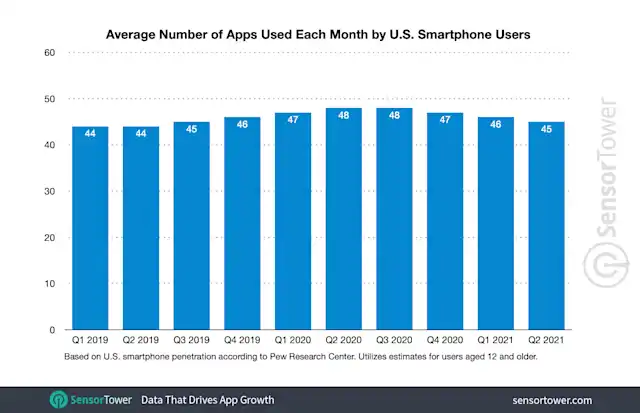U.S. Consumers Used an Average of 46 Apps Each Month in the First Half ...