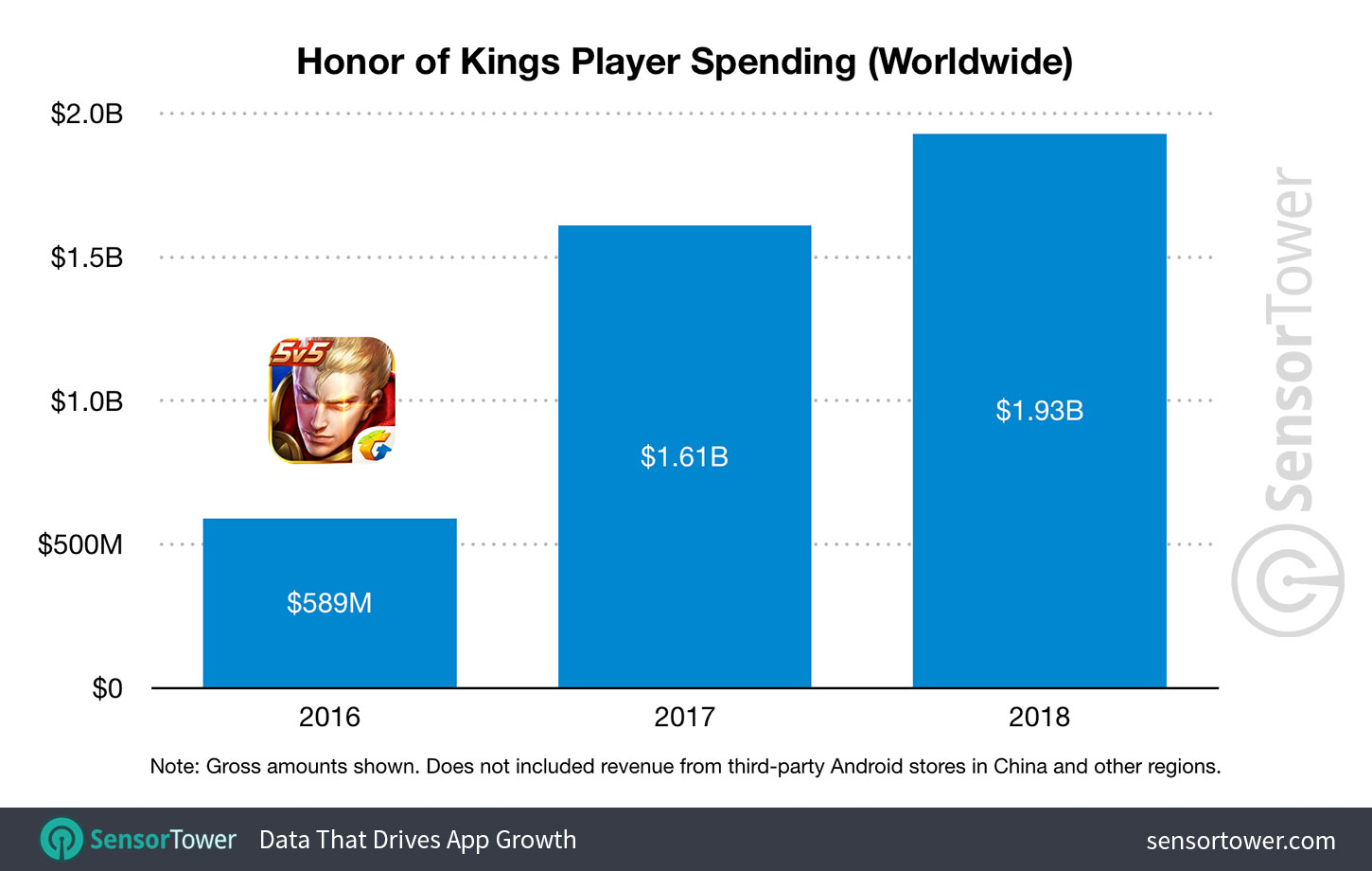 Honor of Kings Revenue for 2016 through 2018