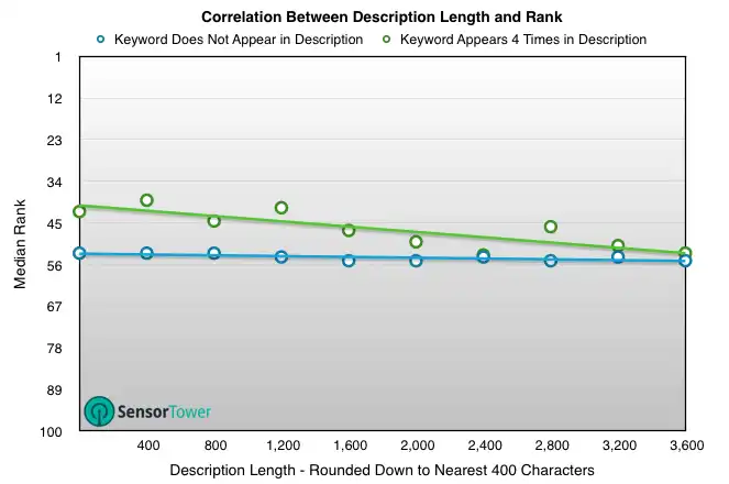 lt="Description Length Correlation with Keyword Ranking