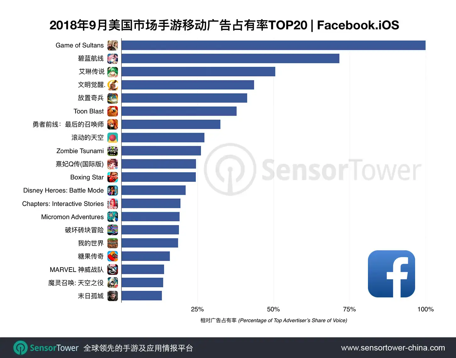 September 2018 Top Games Advertisers on Facebook by Share of Voice
