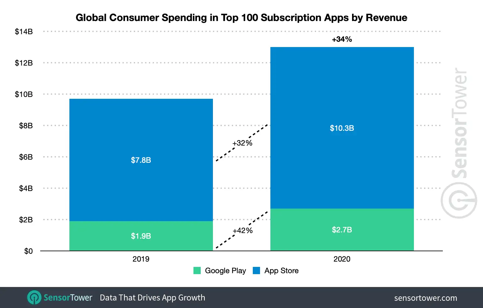 Global subscription app spending climbed 34 percent to $13 billion in 2020