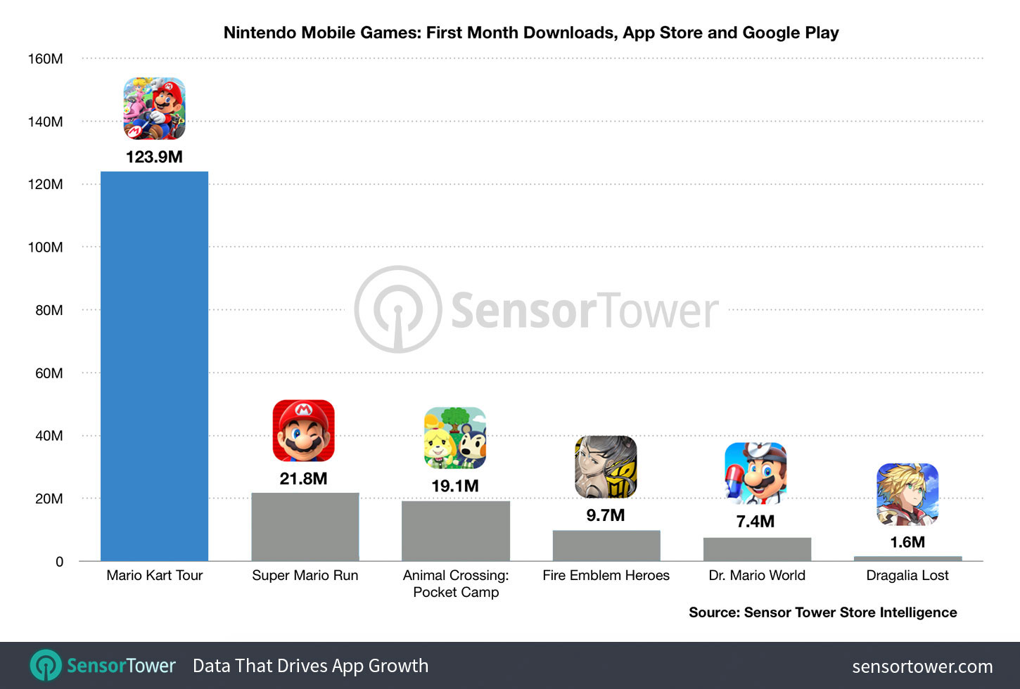 Nintendo Mobile Games: First Month Downloads, App Store and Google Play