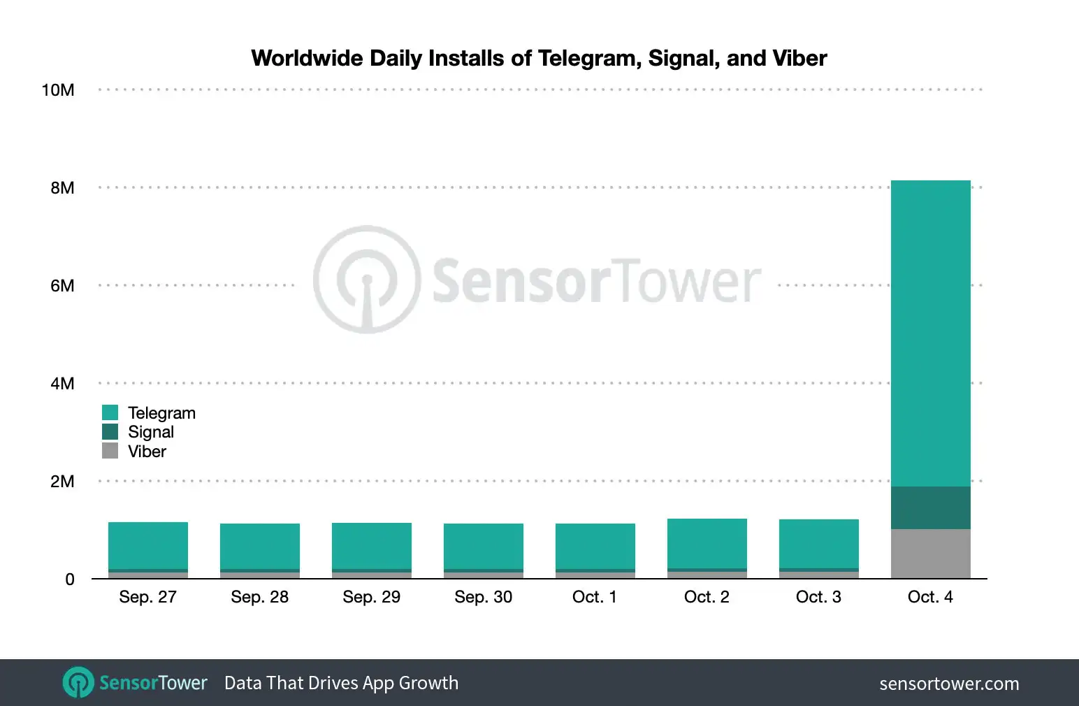 Signal saw nearly 12 times the downloads compared to the previous day on October 14