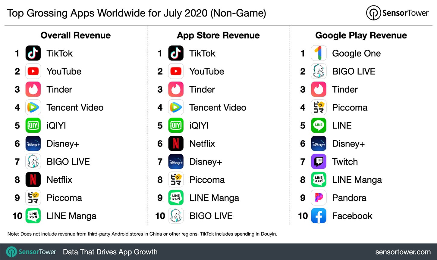 Top Grossing Apps Worldwide for July 2020