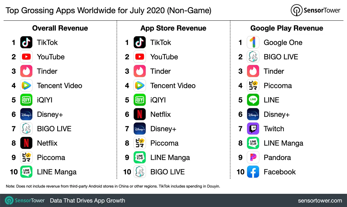 top-grossing-apps-worldwide-july-2020.jpg