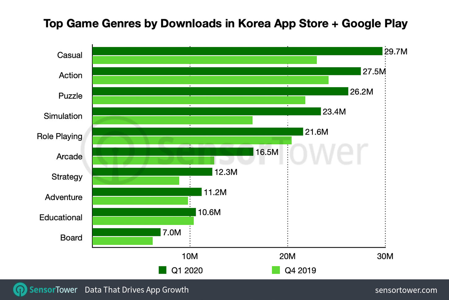 South Korean Mobile Game Spending Grew Nearly 15% in Q1 2020 to $1.1