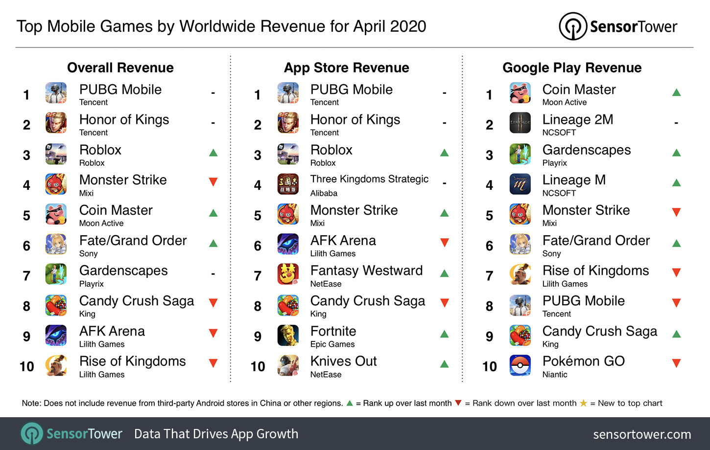 OC] Highest-Grossing Mobile Games Of All Time : r/dataisbeautiful