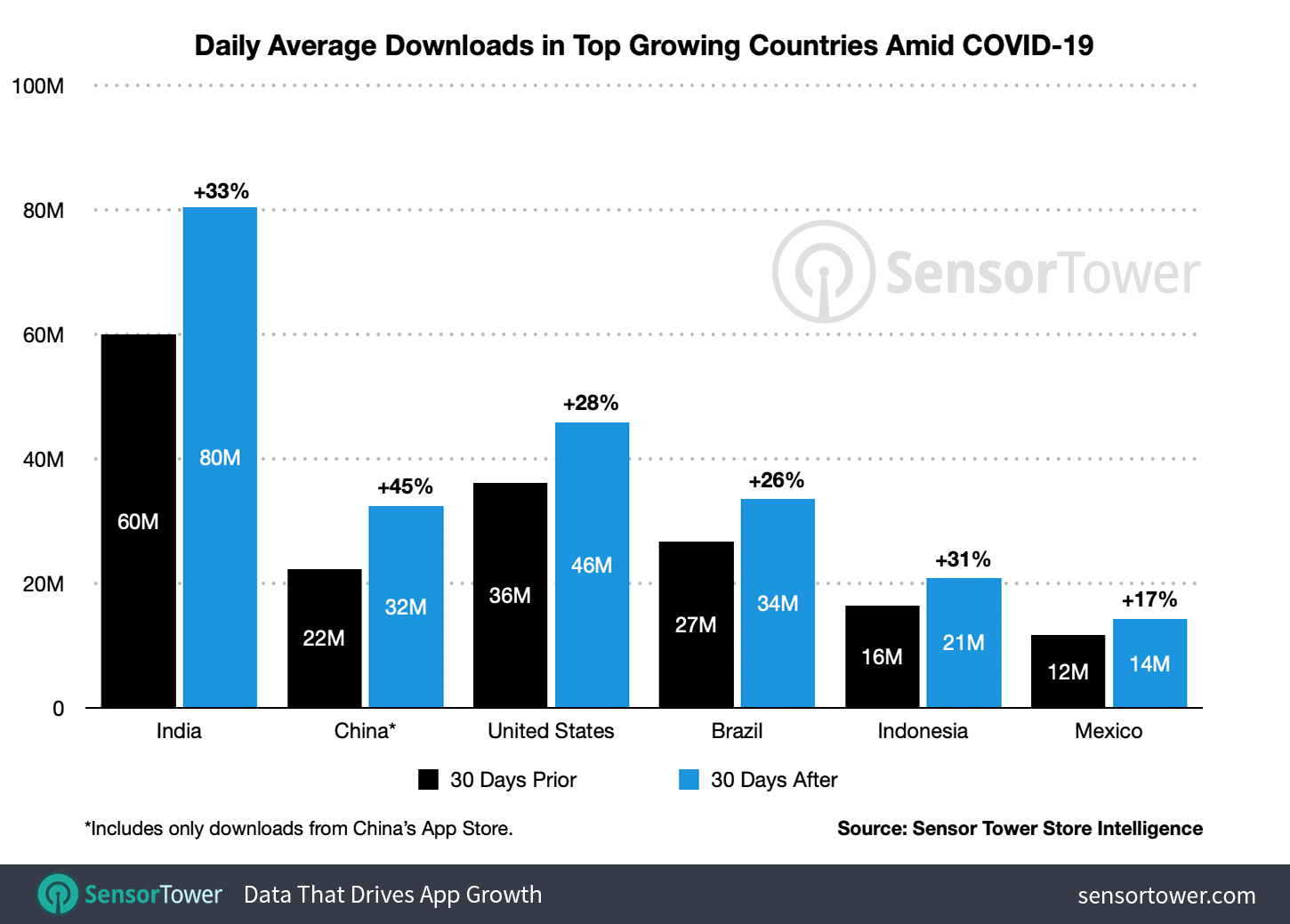 COVID Downloads Top Countries Q2