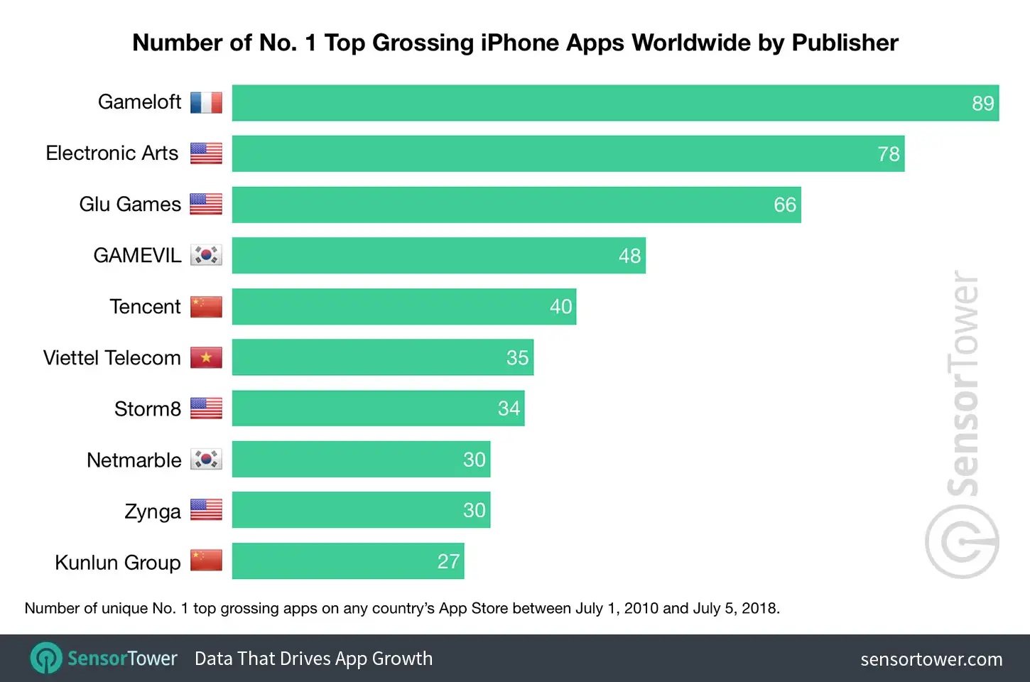 Chart showing a ranking of publishers by number of apps that reached No. 1 top grossing on iPhone on the Worldwide App Store