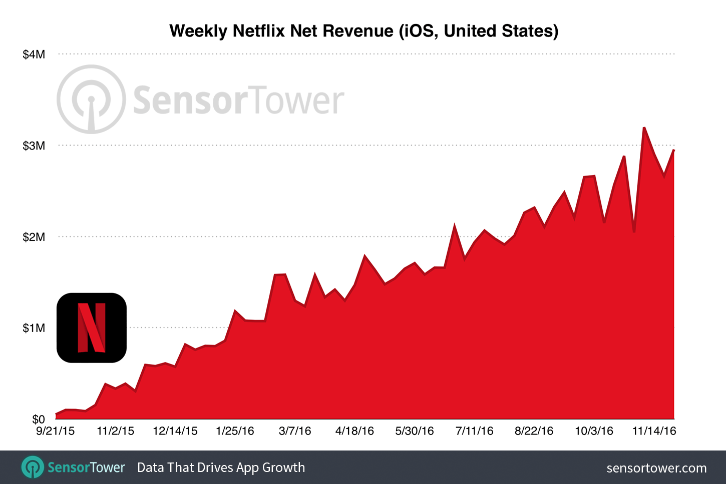 Netflix Weekly Net Revenue on iOS in the United States