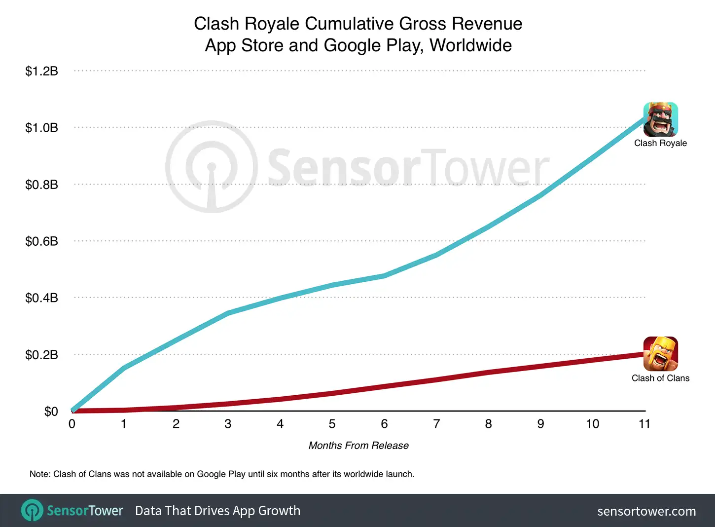 Clash Royale $1 Billion Gross Revenue