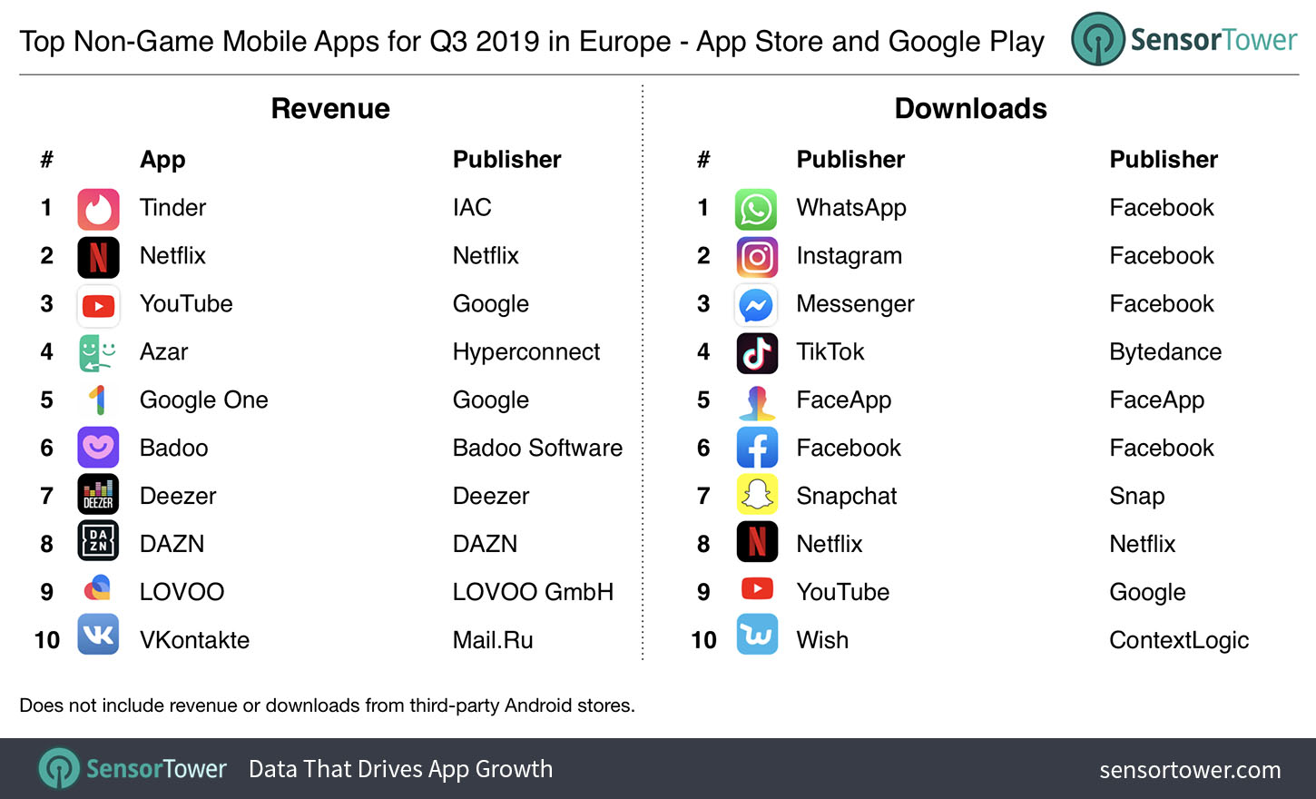 Q3 2019 Top Mobile Apps for Europe