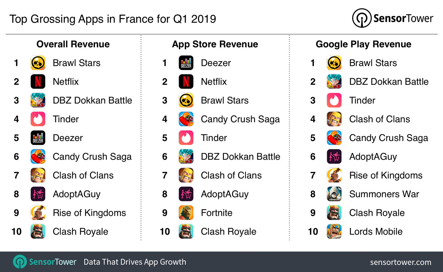 Top Grossing Apps in France for Q1 2019