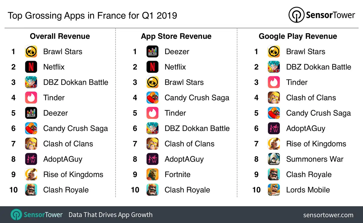 Top Grossing Apps in France for Q1 2019